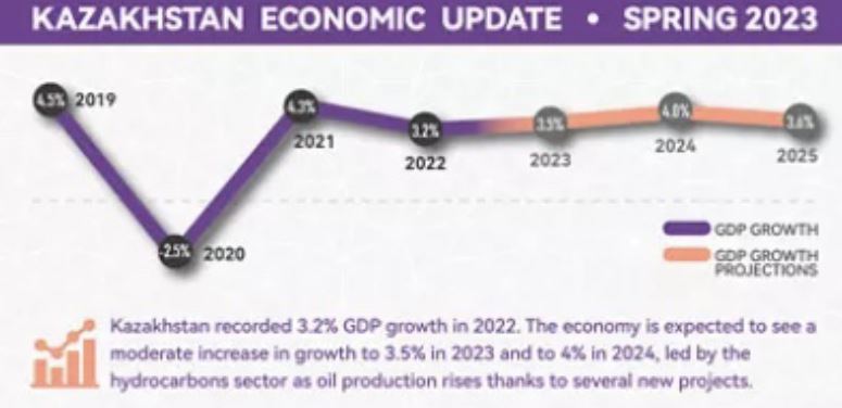 kazakhstan economic update