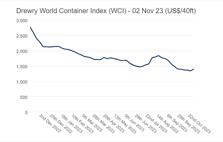 drewery world container index