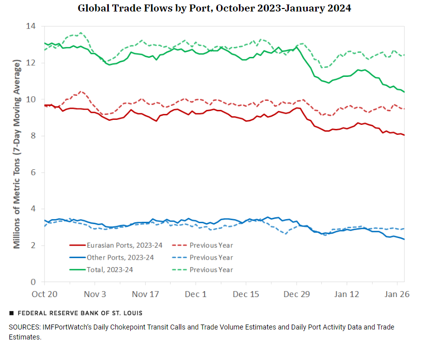 IMF PortWatch Data